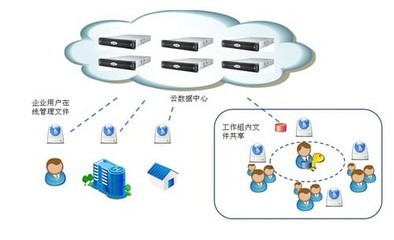 云海創想企業網盤助力中國聯通優化云存儲服務