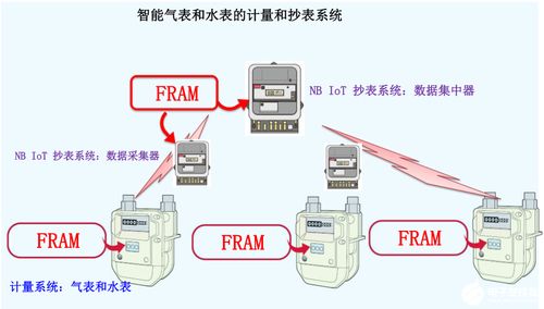Fram筑造堅固數(shù)據(jù)存儲，助力表計產(chǎn)品性能升級 數(shù)據(jù)處理及存儲服務(wù)的創(chuàng)新應(yīng)用
