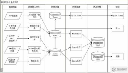 多源數(shù)據(jù)驅(qū)動(dòng)的創(chuàng)新互聯(lián) 數(shù)據(jù)處理與存儲(chǔ)服務(wù)流程解析