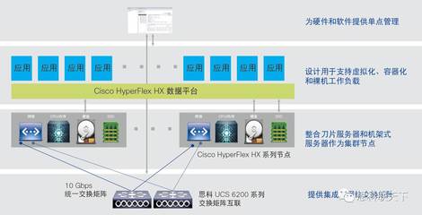 IDC觀點(diǎn) | 思科HyperFlex 企業(yè)級(jí)超融合系統(tǒng)的卓越實(shí)踐